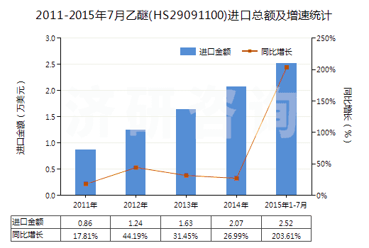 2011-2015年7月乙醚(HS29091100)進口總額及增速統(tǒng)計 2011-2015年7月乙醚(HS29091100)進口總額及增速統(tǒng)計